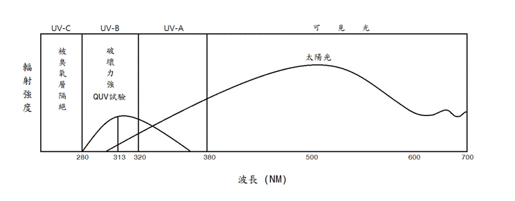 QUV測試流程